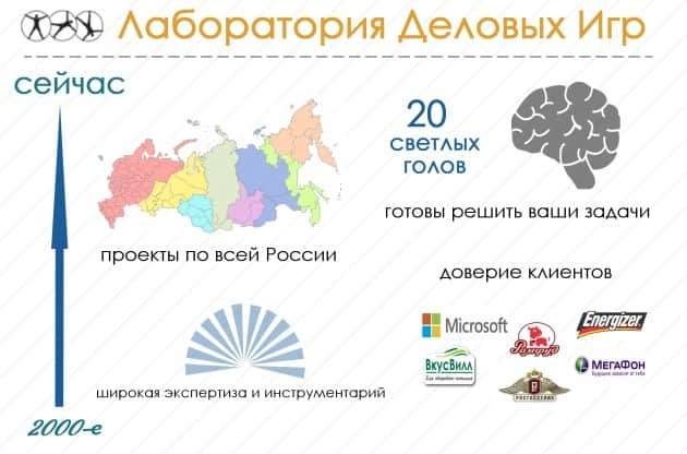 Лаборатория Деловых Игр