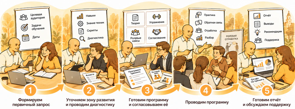 Этапы подготовки тренинга продаж