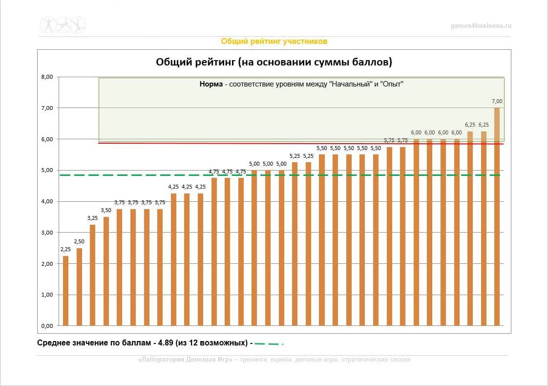 Оценка по компетенциям в деловых играх и бизнес симуляциях от Лаборатории Деловых  Игр