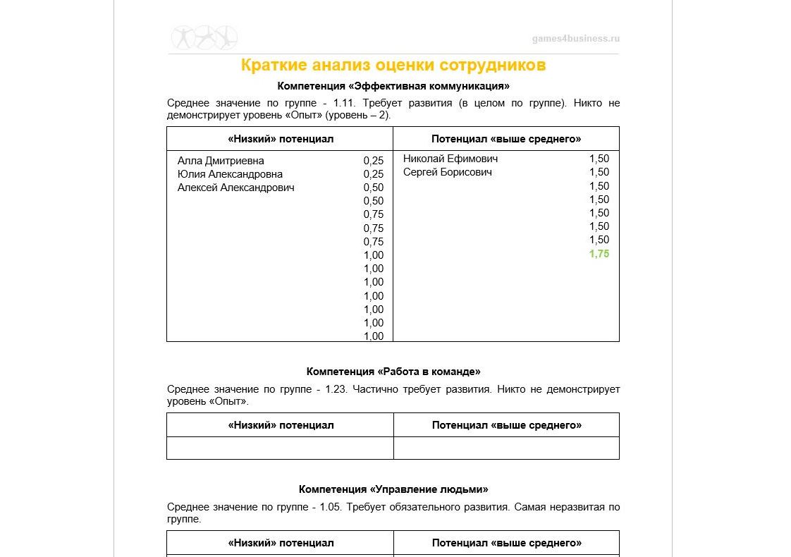 Оценка по компетенциям в деловых играх и бизнес симуляциях от Лаборатории  Деловых Игр