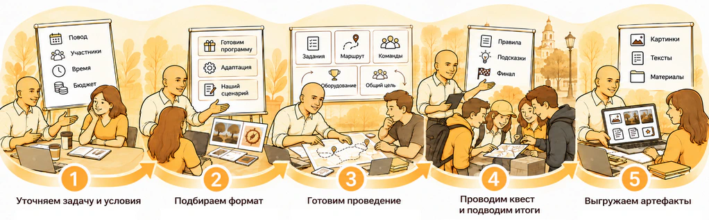 Алгоритм подготовки квеста