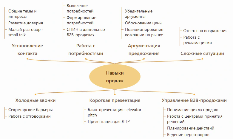 Техники и навыки продаж